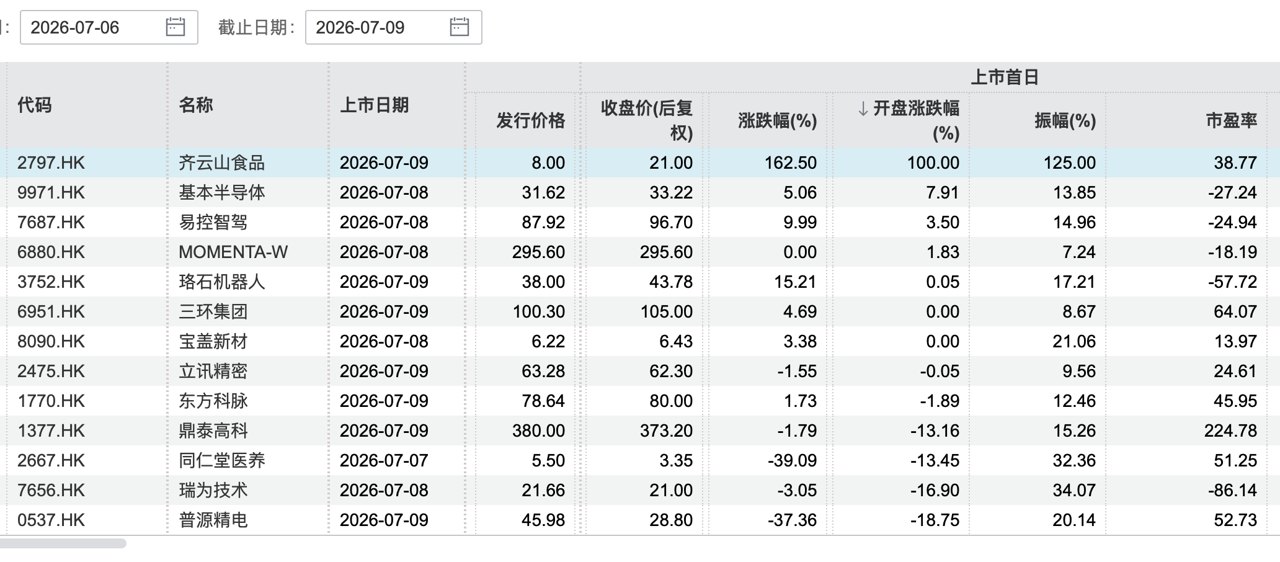 两天12个IPO却近半破发，港股打新叙事生变
